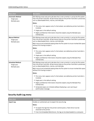 Page 125Menu itemDescription
Automatic Method
Single pass
Multiple passDisk Wiping erases only print job data that is not currently in use by the file system
from the printer hard disk. All permanent data on the printer hard disk is preserved,
such as downloaded fonts, macros, and held jobs.
Notes:
This menu item appears only if a formatted, non-defective printer hard disk is
installed.
Single pass is the default setting.
Highly confidential information should be wiped using the Multiple pass
method only.
Manual...