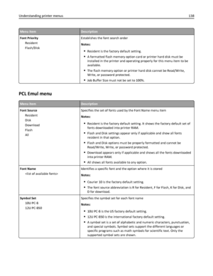 Page 138Menu itemDescription
Font Priority
Resident
Flash/DiskEstablishes the font search order
Notes:
Resident is the factory default setting.
A formatted flash memory option card or printer hard disk must be
installed in the printer and operating properly for this menu item to be
available.
The flash memory option or printer hard disk cannot be Read/Write,
Write, or password protected.
Job Buffer Size must not be set to 100%.
PCL Emul menu
Menu itemDescription
Font Source
Resident
Disk
Download
Flash...