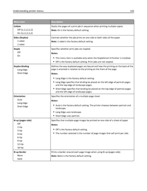 Page 143Menu itemDescription
Collate
Off (1,1,1,2,2,2)
On (1,2,1,2,1,2)Stacks the pages of a print job in sequence when printing multiple copies
Note: On is the factory default setting.
Sides (Duplex)
2 sided
1 sidedControls whether the job prints on one side or both sides of the paper
Note: 1 sided is the factory default setting.
Staple
Off
OnSpecifies whether print jobs are stapled
Notes:
This menu item is available only when the StapleSmart II Finisher is installed.
Off is the factory default setting. Print...