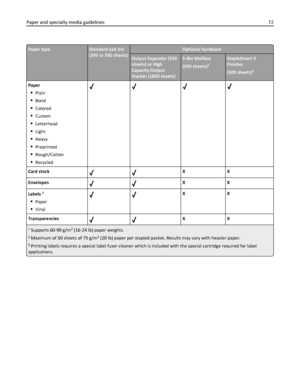 Page 72Paper typeStandard exit bin
(350 or 550 sheets)Optional hardware
Output Expander (550
sheets) or High
Capacity Output
Stacker (1850 sheets)5‑Bin Mailbox
(500 sheets)
1
StapleSmart II
Finisher
(500 sheets)
2
Paper
Plain
Bond
Colored
Custom
Letterhead
Light
Heavy
Preprinted
Rough/Cotton
Recycled
Card stockXX
Envelopes
XX
Labels 
3
Paper
Vinyl
XX
Transparencies
XX
1 Supports 60‑90 g/m2 (16‑24 lb) paper weights.
2 Maximum of 50 sheets of 75 g/m2 (20 lb) paper per stapled packet. Results may vary with heavier...