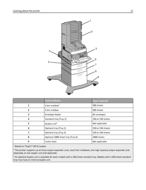 Page 121
2
3
4
56
7
9
8
Feature/OptionPaper Capacity1
1
5‑bin mailbox2500 sheets
25‑bin mailbox 500 sheets
3Envelope feeder 85 envelopes
4Standard tray (Tray 1) 250 or 550 sheets
5
Duplex unit
3Not applicable
6Optional tray (Tray 2) 250 or 550 sheets
7Optional tray (Tray 3) 250 or 550 sheets
8Optional 2000‑sheet tray (Tray 4) 2000 sheets
9Caster base Not applicable
1 Based on 75 g/m2 (20 lb.) paper.
2 The printer supports up to three output expander units, two 5-bin mailboxes, one high capacity output expander...