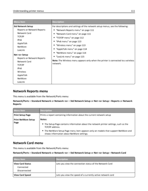 Page 111Menu itemDescription
Std Network Setup
Reports or Network Reports
Network Card
TCP/IP
IPv6
AppleTalk
NetWare
LexLink
Net  Setup
Reports or Network Reports
Network Card
TCP/IP
IPv6
Wireless
AppleTalk
NetWare
LexLinkFor descriptions and settings of the network setup menus, see the following:
“Network Reports menu” on page 111
“Network Card menu” on page 111
“TCP/IP menu” on page 112
“IPv6 menu” on page 113
“Wireless menu” on page 113
“AppleTalk menu” on page 114
“NetWare menu” on page 114
“LexLink menu” on...