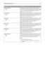 Page 105Menu itemDescription
Preprinted Loading
Duplex
OffWhen Duplex is selected, one‑sided jobs can be printed when
Preprinted paper is loaded in the two‑sided orientation in the paper
tray. When Off is selected, Preprinted paper must be loaded in either
the one‑ or two‑sided orientation depending on the print job.
Note: Off is the factory default setting.
Colored Loading
Duplex
OffWhen Duplex is selected, one‑sided jobs can be printed when Colored
paper is loaded in the two‑sided orientation in the paper...