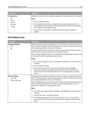 Page 124Menu itemDescription
Job Expiration
Off
1 hour
4 hours
24 hours
1 weekLimits the amount of time a confidential job stays in the printer before it is deleted
Notes:
Off is the default setting.
If the Job Expiration setting is changed while confidential jobs reside on the
printer RAM or printer hard disk, the expiration time for those print jobs does
not change to the new default value.
If the printer is turned off, all confidential jobs held in printer RAM are
deleted.
Disk Wiping menu
Menu...