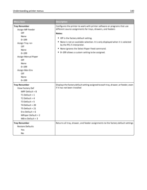 Page 140Menu itemDescription
Tray Renumber
Assign MP Feeder
Off
None
0–199
Assign Tray 
Off
None
0–199
Assign Manual Paper
Off
None
0–199
Assign Man Env
Off
None
0–199Configures the printer to work with printer software or programs that use
different source assignments for trays, drawers, and feeders
Notes:
Off is the factory default setting.
None is not an available selection. It is only displayed when it is selected
by the PCL 5 interpreter.
None ignores the Select Paper Feed command.
0–199 allows a custom...