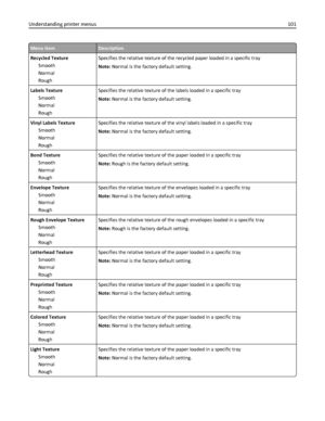 Page 101Menu itemDescription
Recycled Texture
Smooth
Normal
RoughSpecifies the relative texture of the recycled paper loaded in a specific tray
Note: Normal is the factory default setting.
Labels Texture
Smooth
Normal
RoughSpecifies the relative texture of the labels loaded in a specific tray
Note: Normal is the factory default setting.
Vinyl Labels Texture
Smooth
Normal
RoughSpecifies the relative texture of the vinyl labels loaded in a specific tray
Note: Normal is the factory default setting.
Bond Texture...