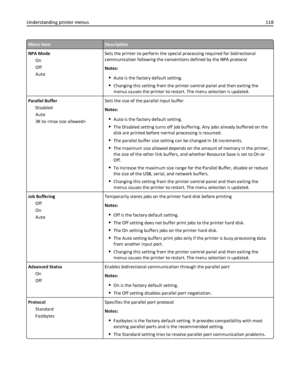 Page 118Menu itemDescription
NPA Mode
On
Off
AutoSets the printer to perform the special processing required for bidirectional
communication following the conventions defined by the NPA protocol
Notes:
Auto is the factory default setting.
Changing this setting from the printer control panel and then exiting the
menus causes the printer to restart. The menu selection is updated.
Parallel Buffer
Disabled
Auto
3K to Sets the size of the parallel input buffer
Notes:
Auto is the factory default setting.
The Disabled...