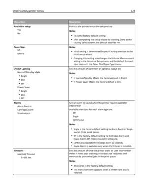 Page 128Menu itemDescription
Run Initial setup
Yes
NoInstructs the printer to run the setup wizard
Notes:
Yes is the factory default setting.
After completing the setup wizard by selecting Done at the
Country select screen, the default becomes No.
Paper Sizes
US
MetricNotes:
Initial setting is determined by your Country selection in the
initial setup wizard.
Changing this setting also changes the Units of Measurement
setting in the Universal Setup menu and the default for each
input source in the Paper...