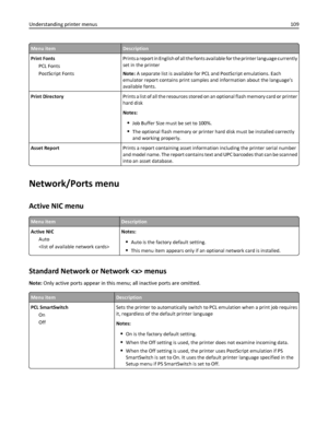 Page 109Menu itemDescription
Print Fonts
PCL Fonts
PostScript FontsPrints a report in English of all the fonts available for the printer language currently
set in the printer
Note: A separate list is available for PCL and PostScript emulations. Each
emulator report contains print samples and information about the languages
available fonts.
Print DirectoryPrints a list of all the resources stored on an optional flash memory card or printer
hard disk
Notes:
Job Buffer Size must be set to 100%.
The optional flash...