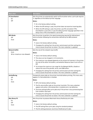 Page 110Menu itemDescription
PS SmartSwitch
On
OffSets the printer to automatically switch to PS emulation when a print job requires
it, regardless of the default printer language
Notes:
On is the factory default setting.
When the Off setting is used, the printer does not examine incoming data.
When the Off setting is used, the printer uses PCL emulation if PCL
SmartSwitch is set to On. It uses the default printer language specified in the
Setup menu if PCL SmartSwitch is set to Off.
NPA Mode
Off
AutoSets the...