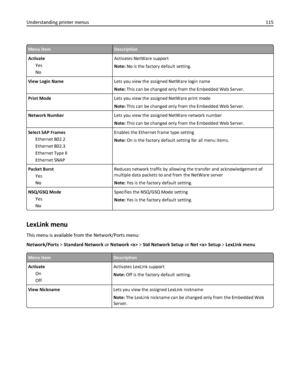 Page 115Menu itemDescription
Activate
Yes
NoActivates NetWare support
Note: No is the factory default setting.
View Login NameLets you view the assigned NetWare login name
Note: This can be changed only from the Embedded Web Server.
Print ModeLets you view the assigned NetWare print mode
Note: This can be changed only from the Embedded Web Server.
Network NumberLets you view the assigned NetWare network number
Note: This can be changed only from the Embedded Web Server.
Select SAP Frames
Ethernet 802.2
Ethernet...