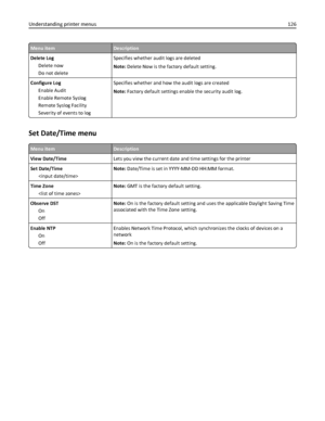 Page 126Menu itemDescription
Delete Log
Delete now
Do not deleteSpecifies whether audit logs are deleted
Note: Delete Now is the factory default setting.
Configure Log
Enable Audit
Enable Remote Syslog
Remote Syslog Facility
Severity of events to logSpecifies whether and how the audit logs are created
Note: Factory default settings enable the security audit log.
Set Date/Time menu
Menu itemDescription
View Date/TimeLets you view the current date and time settings for the printer
Set Date/Time
Note: Date/Time is...