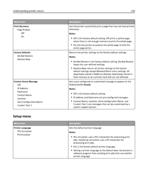 Page 130Menu itemDescription
Print Recovery
Page Protect
Off
OnLets the printer successfully print a page that may not have printed
otherwise
Notes:
Off is the factory default setting. Off prints a partial page
when there is not enough memory to print the whole page.
On sets the printer to process the whole page so that the
entire page prints.
Factory Defaults
Do Not Restore
Restore NowReturns the printer settings to the factory default settings
Notes:
Do Not Restore is the factory default setting. Do Not...