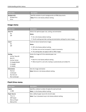 Page 142Menu itemDescription
Backgrounds
Do Not Print
PrintSpecifies whether to print backgrounds on HTML documents
Note: Print is the factory default setting.
Image menu
Menu itemDescription
Auto Fit
On
OffSelects the optimal paper size, scaling, and orientation
Notes:
On is the factory default setting.
The On setting overrides scaling and orientation settings for some images.
Invert
On
OffInverts bi‑tonal monochrome images
Notes:
Off is the factory default setting.
The font size can be increased in 1‑point...