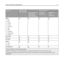 Page 72Paper typeStandard exit bin
(350 or 550 sheets)Optional hardware
Output Expander (550
sheets) or High
Capacity Output
Stacker (1850 sheets)5‑Bin Mailbox
(500 sheets)
1
StapleSmart II
Finisher
(500 sheets)
2
Paper
Plain
Bond
Colored
Custom
Letterhead
Light
Heavy
Preprinted
Rough/Cotton
Recycled
Card stockXX
Envelopes
XX
Labels 
3
Paper
Vinyl
XX
Transparencies
XX
1 Supports 60‑90 g/m2 (16‑24 lb) paper weights.
2 Maximum of 50 sheets of 75 g/m2 (20 lb) paper per stapled packet. Results may vary with heavier...