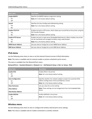 Page 113Menu itemDescription
Enable BOOTP
On
OffSpecifies the BOOTP address assignment setting
Note: On is the factory default setting.
AutoIP
Yes
NoSpecifies the Zero Configuration Networking setting
Note: Yes is the factory default setting.
Enable FTP/TFTP
Yes
NoEnables the built-in FTP server, which allows you to send files to the printer using the
File Transfer Protocol.
Note: Yes is the factory default setting.
Enable HTTP Server
Yes
NoEnables the built-in web server (Embedded Web Server). When enabled, the...