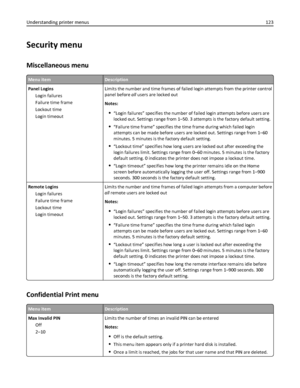 Page 123Security menu
Miscellaneous menu
Menu itemDescription
Panel Logins
Login failures
Failure time frame
Lockout time
Login timeoutLimits the number and time frames of failed login attempts from the printer control
panel before all users are locked out
Notes:
“Login failures” specifies the number of failed login attempts before users are
locked out. Settings range from 1–50. 3 attempts is the factory default setting.
“Failure time frame” specifies the time frame during which failed login
attempts can be made...