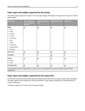 Page 71Paper types and weights supported by the printer
The printer engine supports 60–176 g/m2 (16–47 lb) paper weights. The duplex unit supports 63–170 g/m2 (17–45 lb)
paper weights.
Paper type250‑ or 550‑sheet
trays (standard or
optional)Optional 2000‑sheet
trayMultipurpose feederDuplex unit
Paper
Plain
Bond
Colored
Custom
Letterhead
Light
Heavy
Preprinted
Rough/Cotton
Recycled
Card stock
Envelopes X XX
Labels 
1
Paper
Vinyl
Transparencies
1 Printing labels requires a special label fuser cleaner which is...