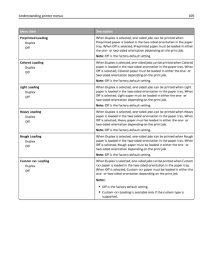 Page 105Menu itemDescription
Preprinted Loading
Duplex
OffWhen Duplex is selected, one‑sided jobs can be printed when
Preprinted paper is loaded in the two‑sided orientation in the paper
tray. When Off is selected, Preprinted paper must be loaded in either
the one‑ or two‑sided orientation depending on the print job.
Note: Off is the factory default setting.
Colored Loading
Duplex
OffWhen Duplex is selected, one‑sided jobs can be printed when Colored
paper is loaded in the two‑sided orientation in the paper...