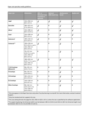 Page 70Paper sizeDimensions250‑ or
550‑sheet trays
(standard or
optional)Optional
2000‑sheet trayMultipurpose
feederDuplex unit
Legal216 x 356 mm
(8.5 x 14 in.)
Executive184 x 267 mm
(7.3 x 10.5 in.)X
Oficio1216 x 340 mm
(8.5 x 13.4 in.)X
Folio1216 x 330 mm
(8.5 x 13 in.)X
Statement1140 x 216 mm
(5.5 x 8.5 in.)XX
Universal
3,4138 x 210 mm
(5.5 x 8.3 in.) up to
216 x 356 mm
(8.5 x 14 in.)XX
70 x 127 mm
(2.8 x 5 in.) up to
216 x 356 mm
(8.5 x 14 in.)XX
X
148 x 182 mm
(5.8 x 7.7 in.) up to
216 x 356 mm
(8.5 x 14...
