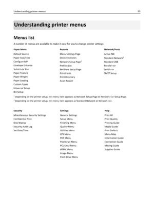 Page 95Understanding printer menus
Menus list
A number of menus are available to make it easy for you to change printer settings:
Paper Menu Reports Network/Ports
Default Source
Paper Size/Type
Configure MP
Envelope Enhance
Substitute Size
Paper Texture
Paper Weight
Paper Loading
Custom Types
Universal Setup
Bin SetupMenu Settings Page
Device Statistics
Network Setup Page
1
Profiles List
NetWare Setup Page
Print Fonts
Print Directory
Asset ReportActive NIC
Standard Network
2
Standard USB
Parallel 
Serial 
SMTP...