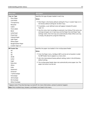 Page 97Menu itemDescription
Tray  Type
Plain Paper
Card Stock
Transparency
Recycled
Labels
Vinyl Labels
Bond
Letterhead
Preprinted
Colored Paper
Light Paper
Heavy Paper
Rough/Cotton Paper
Custom Type Specifies the type of paper loaded in each tray
Notes:
Plain Paper is the factory default setting for Tray 1. Custom Type  is
the factory default setting for all other trays.
If available, a user‑defined name will appear instead of Custom
Type .
Use this menu item to configure automatic tray linking. If the same...