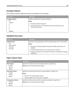 Page 100Envelope Enhance
The envelope conditioner significantly reduces the wrinkling of some envelopes.
Menu itemDescription
Envelope Enhance
Off
1 (Least)
2
3
4
5
6 (Most)Enables or disables the envelope conditioner
Notes:
The factory default setting is 5.
If noise reduction is more important than wrinkle reduction, then
decrease the setting.
Substitute Size menu
Menu itemDescription
Substitute Size
Off
Statement/A5
Letter/A4
All ListedSubstitutes a specified paper size if the requested paper size is not...