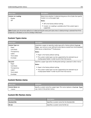 Page 101Menu itemDescription
Custom  Loading
Duplex
OffDetermines whether 2‑sided printing occurs for all jobs that specify
Custom  as the paper type
Notes:
Off is the factory default setting.
Custom  Loading is available only if the custom type is
supported.
Note: Duplex sets the printer default to 2‑sided printing for every print job unless 1‑sided printing is selected from Print
Properties in Windows or the Print dialog in Macintosh.
Custom Types menu
Menu itemDescription
Custom Type 
Paper
Card Stock...