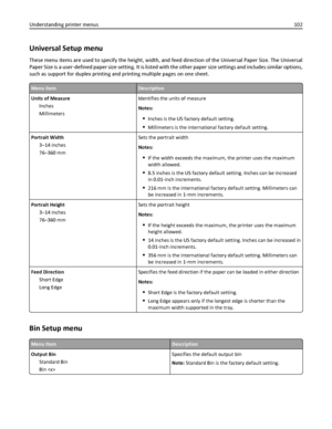 Page 102Universal Setup menu
These menu items are used to specify the height, width, and feed direction of the Universal Paper Size. The Universal
Paper Size is a user‑defined paper size setting. It is listed with the other paper size settings and includes similar options,
such as support for duplex printing and printing multiple pages on one sheet.
Menu itemDescription
Units of Measure
Inches
MillimetersIdentifies the units of measure
Notes:
Inches is the US factory default setting.
Millimeters is the...