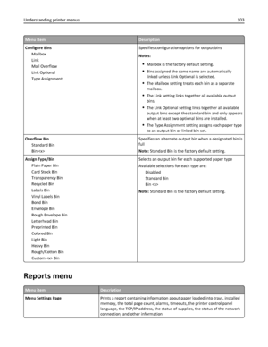 Page 103Menu ItemDescription
Configure Bins
Mailbox
Link
Mail Overflow
Link Optional
Type AssignmentSpecifies configuration options for output bins
Notes:
Mailbox is the factory default setting.
Bins assigned the same name are automatically
linked unless Link Optional is selected.
The Mailbox setting treats each bin as a separate
mailbox.
The Link setting links together all available output
bins.
The Link Optional setting links together all available
output bins except the standard bin and only appears
when at...