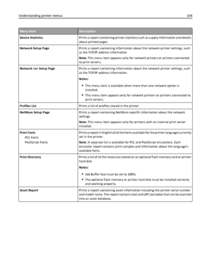 Page 104Menu itemDescription
Device StatisticsPrints a report containing printer statistics such as supply information and details
about printed pages
Network Setup PagePrints a report containing information about the network printer settings, such
as the TCP/IP address information
Note: This menu item appears only for network printers or printers connected
to print servers.
Network  Setup PagePrints a report containing information about the network printer settings, such
as the TCP/IP address information...