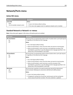 Page 105Network/Ports menu
Active NIC menu
Menu itemDescription
Active NIC
Auto
Notes:
Auto is the factory default setting.
This menu item appears only if an optional network card is installed.
Standard Network or Network  menus
Note: Only active ports appear in this menu; all inactive ports are omitted.
Menu itemDescription
PCL SmartSwitch
On
OffSets the printer to automatically switch to PCL emulation when a print job requires
it, regardless of the default printer language
Notes:
On is the factory default...