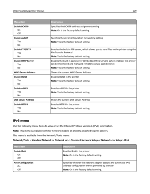 Page 109Menu itemDescription
Enable BOOTP
On
OffSpecifies the BOOTP address assignment setting
Note: On is the factory default setting.
Enable AutoIP
Yes
NoSpecifies the Zero Configuration Networking setting
Note: Yes is the factory default setting.
Enable FTP/TFTP
Yes
NoEnables the built-in FTP server, which allows you to send files to the printer using the
File Transfer Protocol
Note: Yes is the factory default setting.
Enable HTTP Server
Yes
NoEnables the built-in Web server (Embedded Web Server). When...