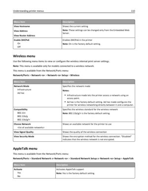 Page 110Menu itemDescription
View Hostname
View Address
View Router AddressShows the current setting
Note: These settings can be changed only from the Embedded Web
Server.
Enable DHCPv6
On
OffEnables DHCPv6 in the printer
Note: On is the factory default setting.
Wireless menu
Use the following menu items to view or configure the wireless internal print server settings.
Note: This menu is available only for models connected to a wireless network.
This menu is available from the Network/Ports menu:
Network/Ports >...