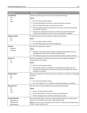 Page 115Menu itemDescription
Job Buffering
Off
On
AutoTemporarily stores jobs on the printer hard disk before printing
Notes:
Off is the factory default setting.
The Off setting does not buffer print jobs to the printer hard disk.
The On setting buffers jobs on the printer hard disk.
The Auto setting buffers print jobs only if the printer is busy processing data
from another input port.
Changing this setting from the printer control panel and then exiting the
menus causes the printer to restart. The menu...