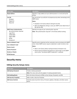 Page 119Menu itemDescription
Reply AddressSpecifies a reply address of up to 128 characters in e-mail sent by the
printer
Use SSL
Disabled
Negotiate
RequiredSets the printer to use SSL for increased security when connecting to the
SMTP server
Notes:
Disabled is the factory default setting for Use SSL.
When the Negotiate setting is used, your SMTP server determines if
SSL will be used.
SMTP Server Authentication
No authentication required
Login/Plain
CRAM‑MD5
Digest‑MD5
NTLM
Kerberos 5Specifies the type of user...