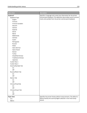 Page 126Menu itemDescription
Keyboard
Keyboard Type
English
Francais
Francais Canadien
Deutsch
Italiano
Espanol
Dansk
Norsk
Nederlands
Svenska
Suomi
Portuguese
Russian
Polski
Swiss German
Swiss French
Korean
Turkce
Simplified Chinese
Traditional Chinese
Japanese
Custom Key 1
Custom Key 2
Accents/Symbols Tab
On
Off
Russian/Polish Tab
On
Off
Korean Tab
On
Off
Chinese PinyinTab
On
Off
Chinese Zhuyin Tab
On
OffSpecifies a language and custom key information for the printer
control panel keyboard. The additional tabs...