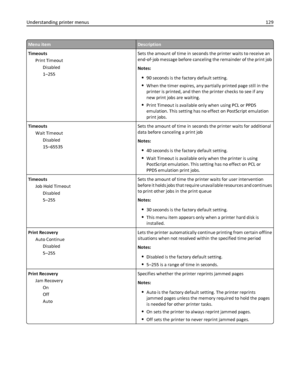 Page 129Menu itemDescription
Timeouts
Print Timeout
Disabled
1–255Sets the amount of time in seconds the printer waits to receive an
end‑of‑job message before canceling the remainder of the print job
Notes:
90 seconds is the factory default setting.
When the timer expires, any partially printed page still in the
printer is printed, and then the printer checks to see if any
new print jobs are waiting.
Print Timeout is available only when using PCL or PPDS
emulation. This setting has no effect on PostScript...