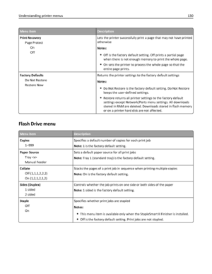 Page 130Menu itemDescription
Print Recovery
Page Protect
On
OffLets the printer successfully print a page that may not have printed
otherwise
Notes:
Off is the factory default setting. Off prints a partial page
when there is not enough memory to print the whole page.
On sets the printer to process the whole page so that the
entire page prints.
Factory Defaults
Do Not Restore
Restore NowReturns the printer settings to the factory default settings
Notes:
Do Not Restore is the factory default setting. Do Not...