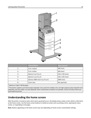 Page 144 3 2
5
6
1
Feature/OptionPaper Capacity1
1
5‑bin mailbox2500 sheets
25‑bin mailbox 500 sheets
3Optional tray (Tray 2) 250 or 550 sheets
4Optional tray (Tray 3) 250 or 550 sheets
5Optional 2000‑sheet tray (Tray 4) 2000 sheets
6Caster base Not applicable
1 Based on 75 g/m2 (20 lb) paper.
2 The printer supports up to three output expander units, two 5‑bin mailbox units, one high capacity output expander (not
depicted), and one stapler unit (not depicted). Other combinations of options are possible. Contact...