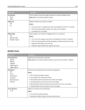 Page 136Menu itemDescription
N‑up Border
None
SolidPrints a border around each page image when using N‑up (pages‑sides)
Note: None is the factory default setting.
Staple Job
Off
OnSpecifies whether print jobs are stapled
Notes:
This menu item is available only when the StapleSmart Finisher is installed.
Off is the factory default setting. Print jobs are not stapled.
Envelopes are not stapled.
Offset Pages
Off
Between Jobs
Between CopiesStacks copies or print jobs into staggered sets in an output bin
Notes:
This...