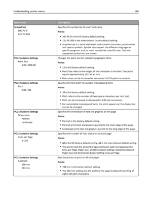 Page 140Menu itemDescription
Symbol Set
10U PC‑8
12U PC‑850Specifies the symbol set for each font name
Notes:
10U PC‑8 is the US factory default setting.
12U PC‑850 is the international factory default setting.
A symbol set is a set of alphabetic and numeric characters, punctuation,
and special symbols. Symbol sets support the different languages or
specific programs such as math symbols for scientific text. Only the
supported symbol sets are shown.
PCL Emulation Settings
Point Size
1.00–1008.00Changes the point...