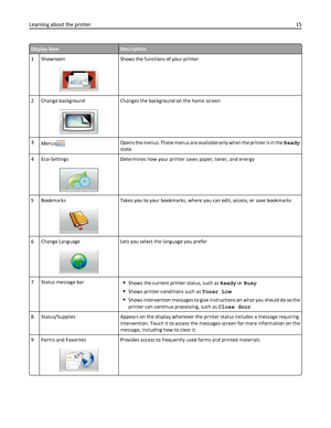 Page 15Display itemDescription
1Showroom
Shows the functions of your printer
2 Change background
Changes the background on the home screen
3
Menus
Opens the menus. These menus are available only when the printer is in the Ready
state.
4Eco‑Settings
Determines how your printer saves paper, toner, and energy
5 Bookmarks
Takes you to your bookmarks, where you can edit, access, or save bookmarks
6 Change Language
Lets you select the language you prefer
7 Status message bar
Shows the current printer status, such as...