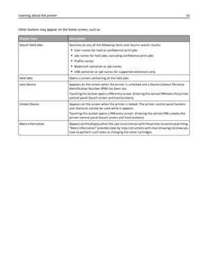 Page 16Other buttons may appear on the home screen, such as:
Display itemDescription
Search Held Jobs Searches on any of the following items and returns search results:
User names for held or confidential print jobs
Job names for held jobs, excluding confidential print jobs
Profile names
Bookmark container or job names
USB container or job names for supported extensions only
Held Jobs Opens a screen containing all the held jobs
Lock Device Appears on the screen when the printer is unlocked and a Device Lockout...