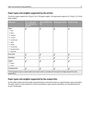 Page 72Paper types and weights supported by the printer
The printer engine supports 60–176 g/m2 (16–47 lb) paper weights. The duplex path supports 63–170 g/m2 (17–45 lb)
paper weights.
Paper type250‑ or 550‑sheet
trays (standard or
optional)Optional 2000‑sheet
trayMultipurpose feederDuplex printing
Paper
Plain
Bond
Colored
Custom
Letterhead
Light
Heavy
Preprinted
Rough/Cotton
Recycled
Card stock
Envelopes X XX
Labels 
1
Paper
Vinyl
Transparencies
1 Printing labels requires a special label fuser cleaner which is...