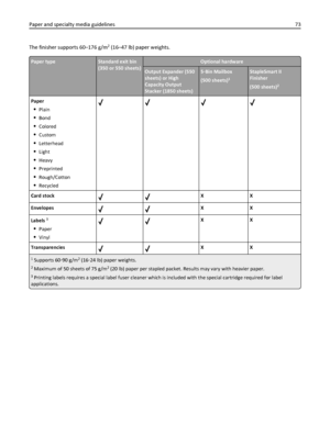 Page 73The finisher supports 60–176 g/m2 (16–47 lb) paper weights.
Paper typeStandard exit bin
(350 or 550 sheets)Optional hardware
Output Expander (550
sheets) or High
Capacity Output
Stacker (1850 sheets)5‑Bin Mailbox
(500 sheets)
1
StapleSmart II
Finisher
(500 sheets)
2
Paper
Plain
Bond
Colored
Custom
Letterhead
Light
Heavy
Preprinted
Rough/Cotton
Recycled
Card stockXX
Envelopes
XX
Labels 
3
Paper
Vinyl
XX
Transparencies
XX
1 Supports 60‑90 g/m2 (16‑24 lb) paper weights.
2 Maximum of 50 sheets of 75 g/m2 (20...