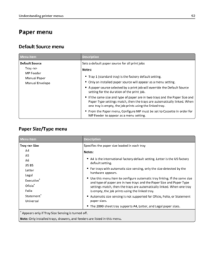 Page 92Paper menu
Default Source menu
Menu itemDescription
Default Source
Tray 
MP Feeder
Manual Paper
Manual EnvelopeSets a default paper source for all print jobs
Notes:
Tray 1 (standard tray) is the factory default setting.
Only an installed paper source will appear as a menu setting.
A paper source selected by a print job will override the Default Source
setting for the duration of the print job.
If the same size and type of paper are in two trays and the Paper Size and
Paper Type settings match, then the...