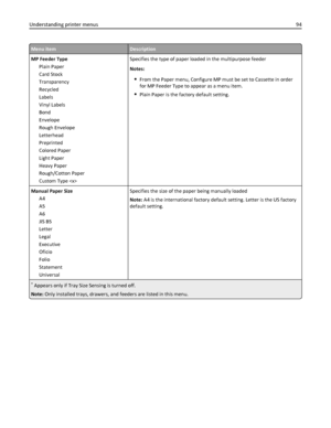 Page 94Menu itemDescription
MP Feeder Type
Plain Paper
Card Stock
Transparency
Recycled
Labels
Vinyl Labels
Bond
Envelope
Rough Envelope
Letterhead
Preprinted
Colored Paper
Light Paper
Heavy Paper
Rough/Cotton Paper
Custom Type Specifies the type of paper loaded in the multipurpose feeder
Notes:
From the Paper menu, Configure MP must be set to Cassette in order
for MP Feeder Type to appear as a menu item.
Plain Paper is the factory default setting.
Manual Paper Size
A4
A5
A6
JIS B5
Letter
Legal
Executive...