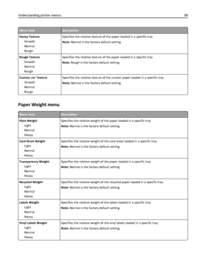 Page 98Menu itemDescription
Heavy Texture
Smooth
Normal
RoughSpecifies the relative texture of the paper loaded in a specific tray
Note: Normal is the factory default setting.
Rough Texture
Smooth
Normal
RoughSpecifies the relative texture of the paper loaded in a specific tray
Note: Rough is the factory default setting.
Custom  Texture
Smooth
Normal
RoughSpecifies the relative texture of the custom paper loaded in a specific tray
Note: Normal is the factory default setting.
Paper Weight menu
Menu...