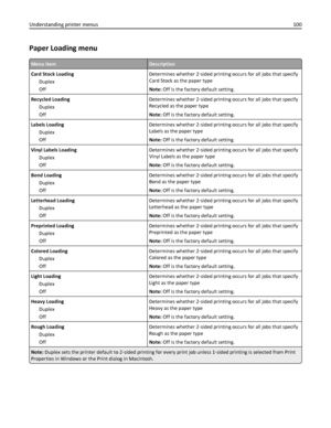 Page 100Paper Loading menu
Menu itemDescription
Card Stock Loading
Duplex
OffDetermines whether 2‑sided printing occurs for all jobs that specify
Card Stock as the paper type
Note: Off is the factory default setting.
Recycled Loading
Duplex
OffDetermines whether 2‑sided printing occurs for all jobs that specify
Recycled as the paper type
Note: Off is the factory default setting.
Labels Loading
Duplex
OffDetermines whether 2‑sided printing occurs for all jobs that specify
Labels as the paper type
Note: Off is the...